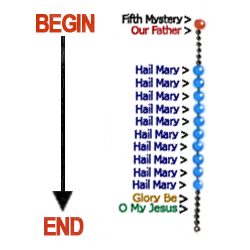 Diagram of a Complete Decade of the Rosary