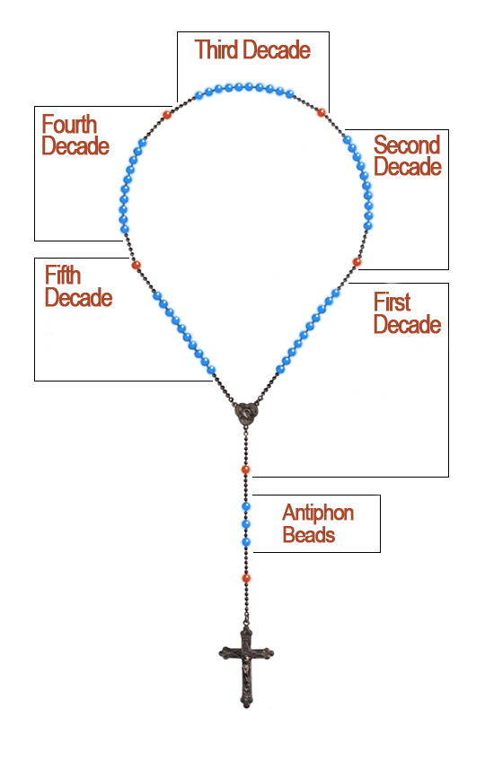 Diagram: Five Decades of the Rosary