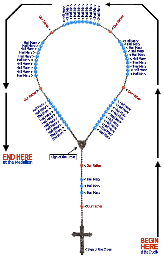Diagram: Simple Rosary
