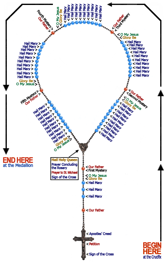 Diagram of the Complete Rosary with all Essential Prayers