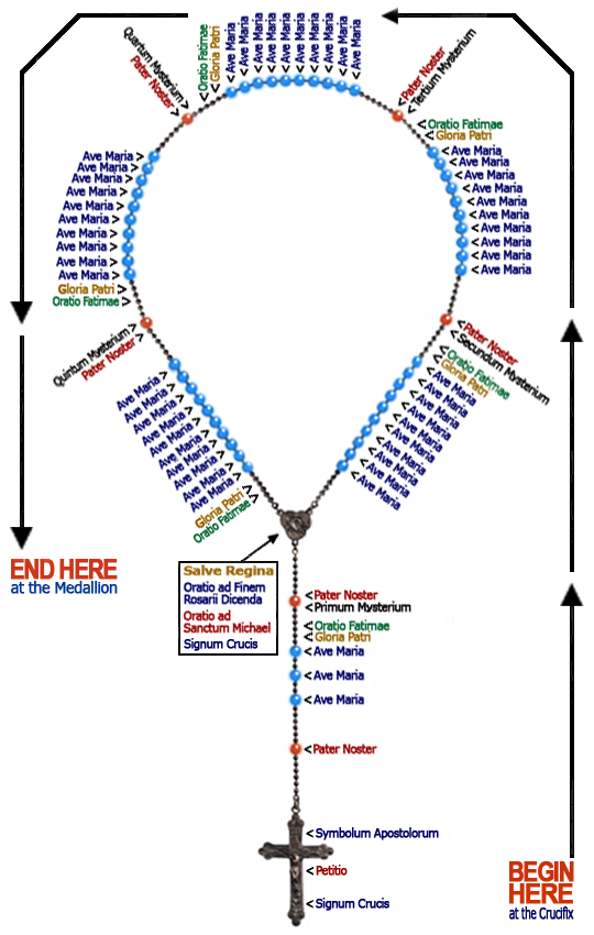 Diagram of the Complete Rosary in Latin