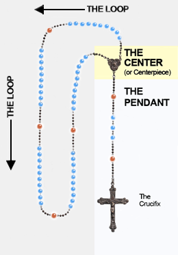 Diagram: Parts of the Rosary I